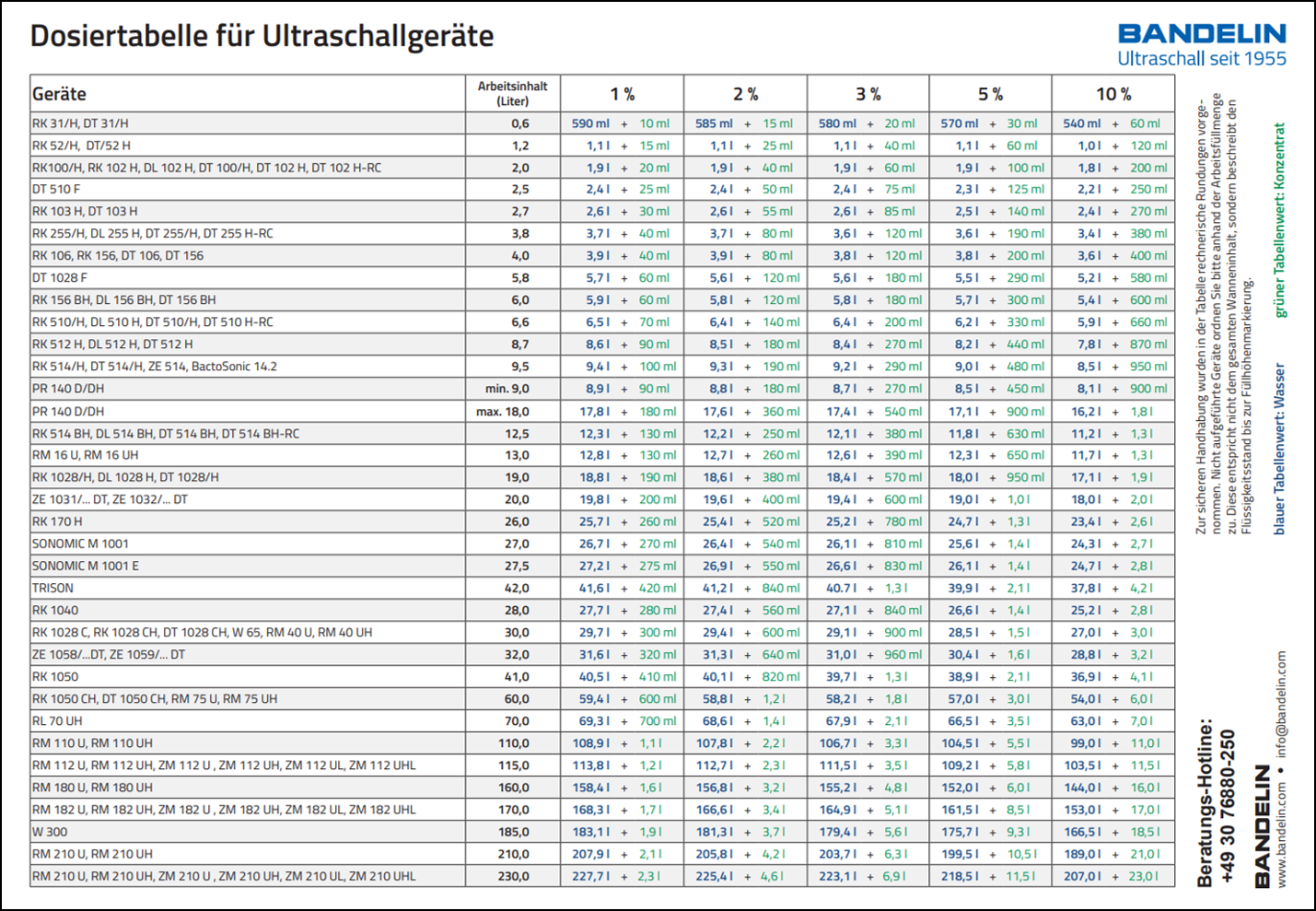 bandelincom_dosiertabelle_fuer_ultraschallgeraete